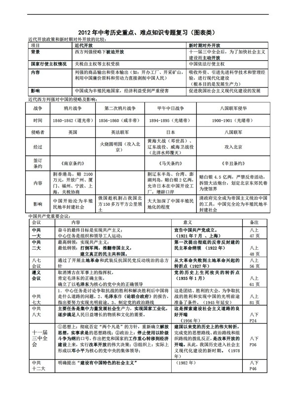 中考專區(qū)歷史中考重點難點知識專題復(fù)習(xí)圖表類各版本通用