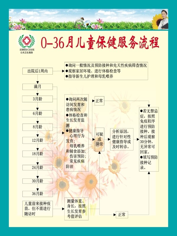 兒童保健服務(wù)流程圖