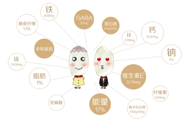 大米的營養(yǎng)元素