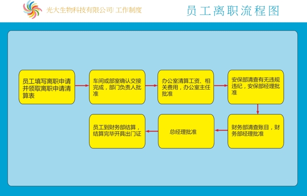員工離職流程圖圖片