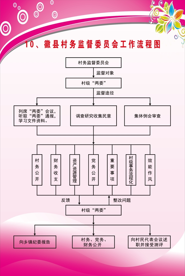 徽县村务委员会监督流程图
