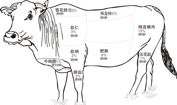 矢量牛肉部位分割图