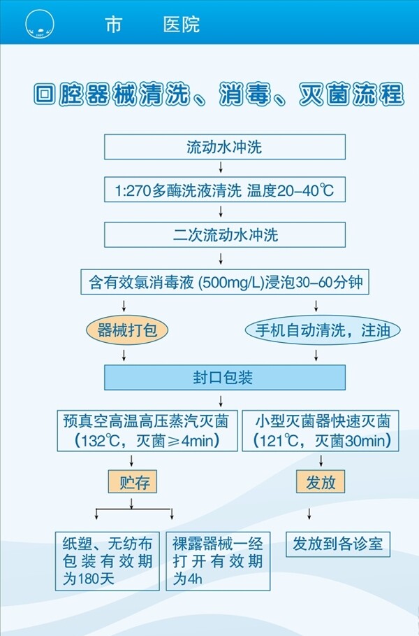 口腔器械清洗消毒灭菌流程宣传