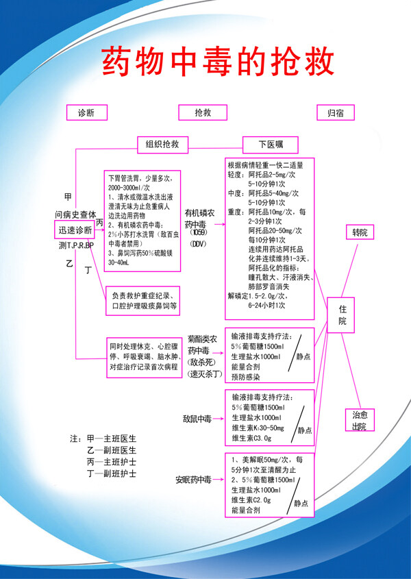 药物中毒急救