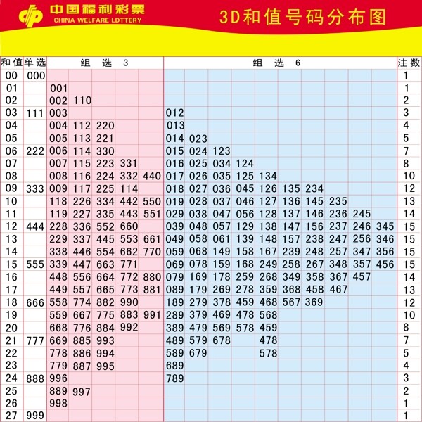 中国福利3d和值号码分布图图片
