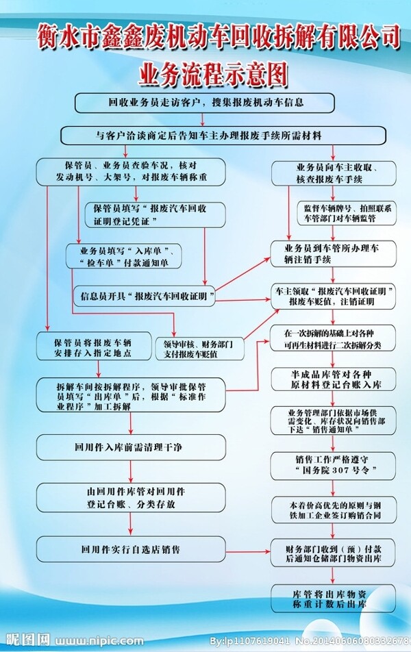 机动车回收拆解流程图图片