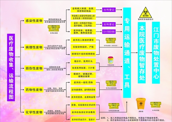 医疗废物流程图图片