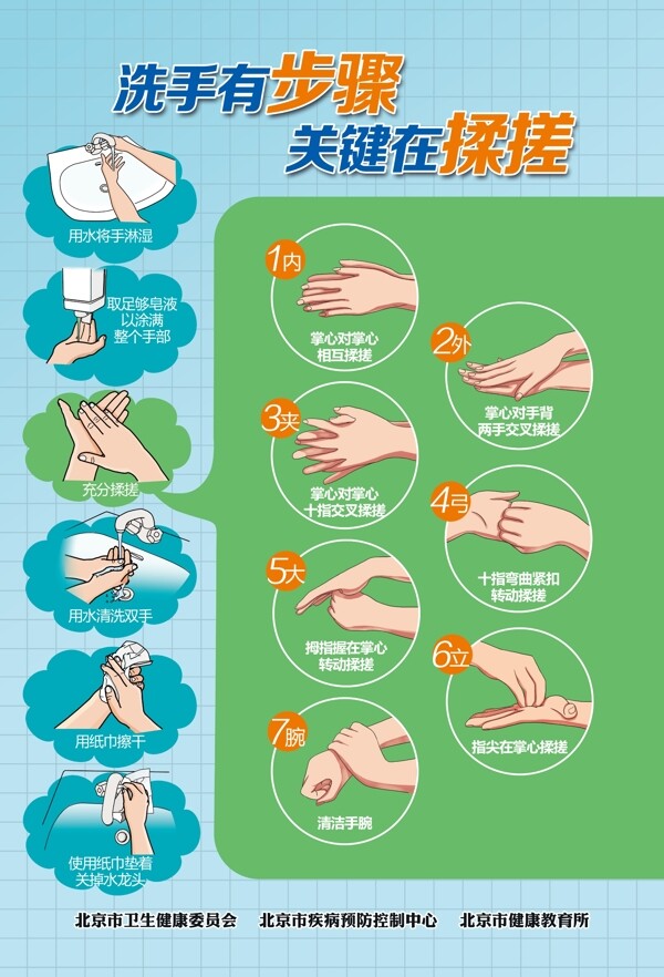 七步洗手方法展板