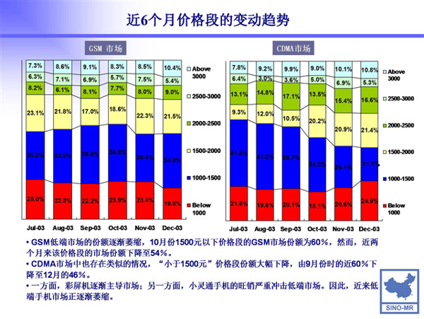 中国移动通信市场分析报告ppt模板