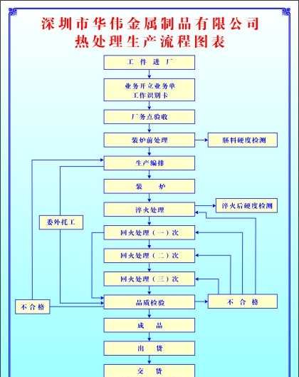 热处理生产流程图图片