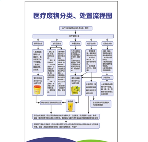 医疗废物分类处置流程图
