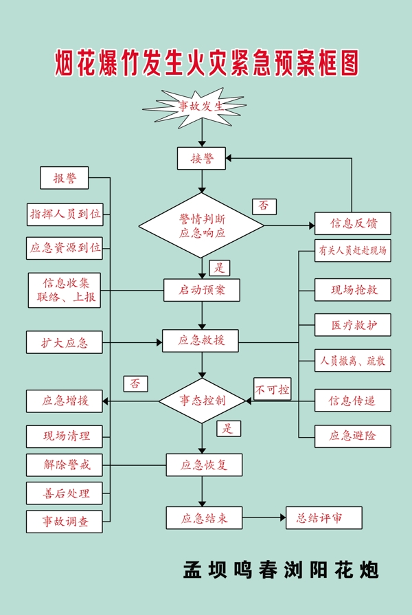 花炮火灾紧急预案