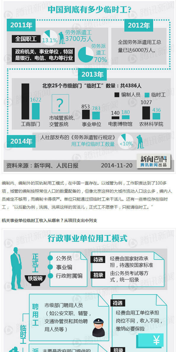 中国到底有多少临时工