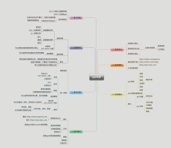 思维导图应用一般PPT制作的