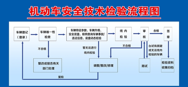 机动车安全技术检验流程图图片