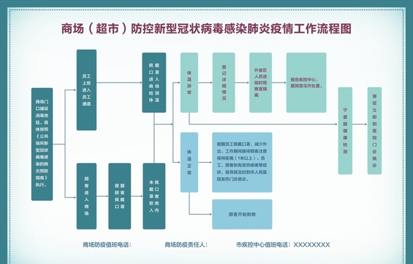 商场超市疫情防控工作流程图