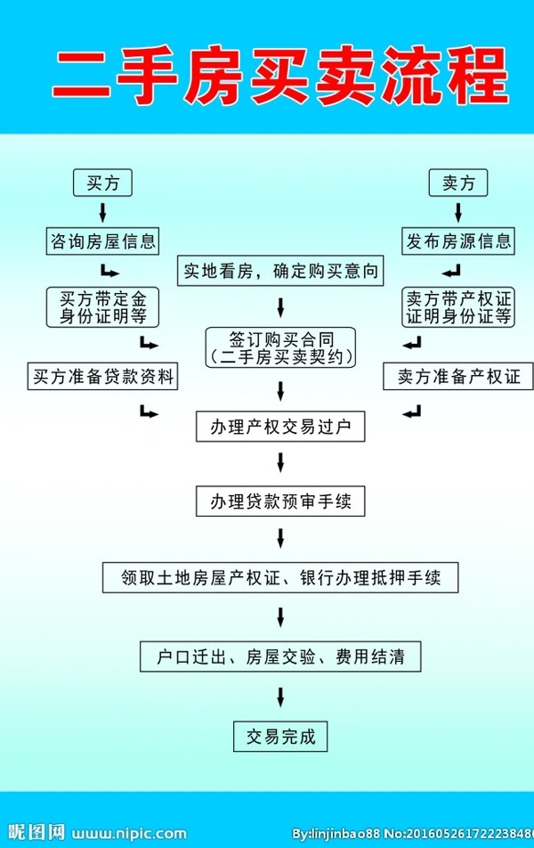 二手房买卖流程