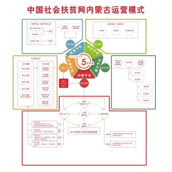 中国社会扶贫网内蒙古运营模式