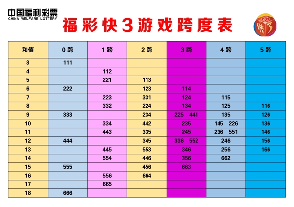 福彩快3游戏跨度表