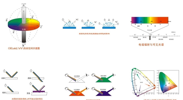 Lab色彩空间示意图