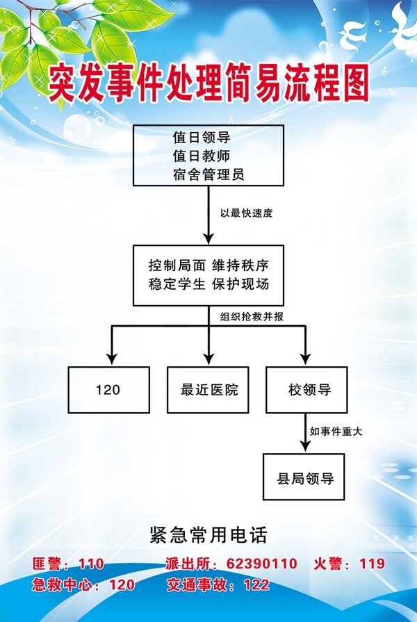 突发事件处理简易流程图图片