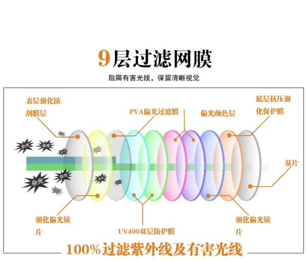 太阳镜片9层镜片