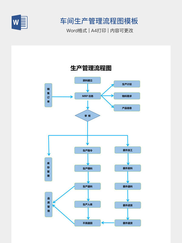 车间生产管理流程图模板