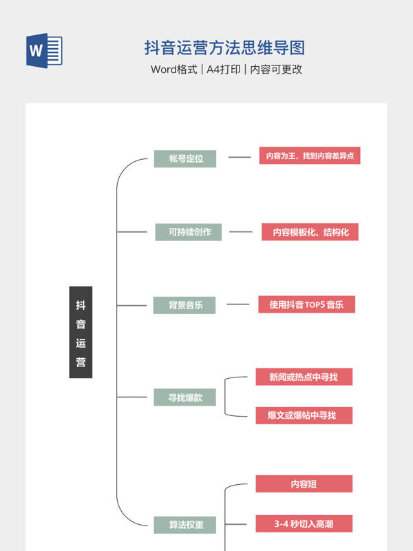 抖音运营方法思维导图